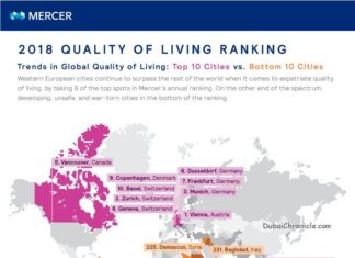 Quality of Living Survey: Emerging Markets Catching Up