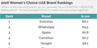 Top 10 Most Popular Brands amongst UAE Women