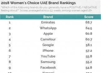 Top 10 Most Popular Brands amongst UAE Women