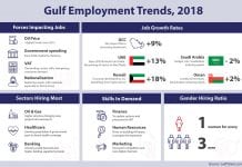 Gulf Jobs on The Rise, Driven by Higher Oil Prices