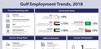 Gulf Jobs on The Rise, Driven by Higher Oil Prices