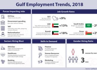 Gulf Jobs on The Rise, Driven by Higher Oil Prices