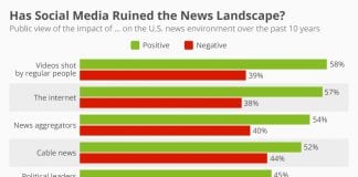 Has Social Media Ruined the News Landscape?