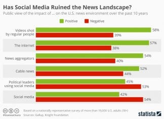 Has Social Media Ruined the News Landscape?