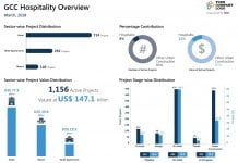 GCC Hospitality Projects Value Exceeds US$147 Billion