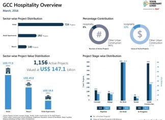 GCC Hospitality Projects Value Exceeds US$147 Billion