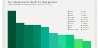 Dubai Among The 10 Most Attractive Cities for Global Work Force