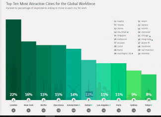 Dubai Among The 10 Most Attractive Cities for Global Work Force