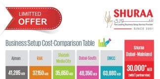 Now You Can Start a Business in Dubai Mainland for 30,000 AED