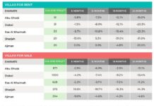 Bucking Downmarket Trend: Asking Prices Up in Some Dubai Areas