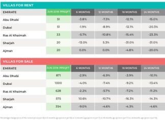 Bucking Downmarket Trend: Asking Prices Up in Some Dubai Areas
