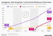 And The Most Popular Social Media Platform of The Hour Is…