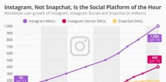 And The Most Popular Social Media Platform of The Hour Is…