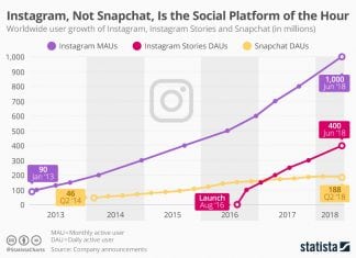 And The Most Popular Social Media Platform of The Hour Is…