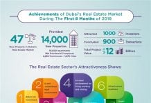 DLD Reveals Achievements of Dubai Real Estate Market in 2018 So Far