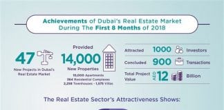DLD Reveals Achievements of Dubai Real Estate Market in 2018 So Far