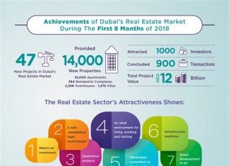 DLD Reveals Achievements of Dubai Real Estate Market in 2018 So Far