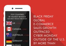 Black Friday Global E-Commerce Sales Growth Outpaces Cyber Monday
