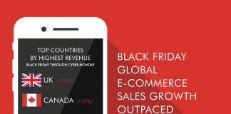 Black Friday Global E-Commerce Sales Growth Outpaces Cyber Monday