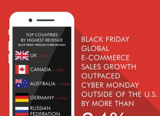 Black Friday Global E-Commerce Sales Growth Outpaces Cyber Monday