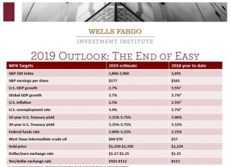 2019 Investment Outlook: The End of Easy