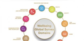 UAE among Top 10 countries on Global Wellbeing Indicators