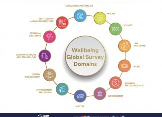 UAE among Top 10 countries on Global Wellbeing Indicators