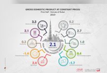 Dubai Economy Joins 6 Banks to Launch KYC Consortium in UAE