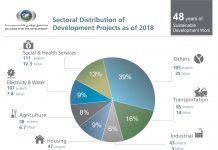 Abu Dhabi Fund for Development Disburses Billions in Development, Investment Expenditure