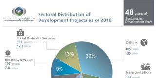 Abu Dhabi Fund for Development Disburses Billions in Development, Investment Expenditure