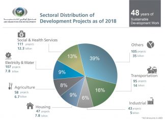Abu Dhabi Fund for Development Disburses Billions in Development, Investment Expenditure