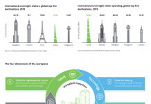 Technology, Customer Preferences Driving Real Estate Sector Evolution in Dubai