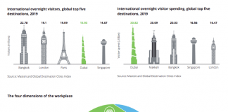 Technology, Customer Preferences Driving Real Estate Sector Evolution in Dubai
