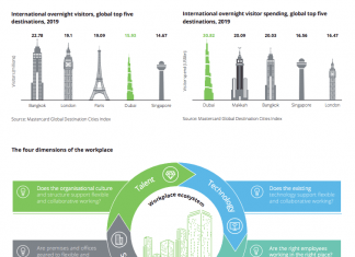 Technology, Customer Preferences Driving Real Estate Sector Evolution in Dubai