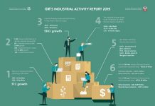 IDB’s Industrial Activity Report Shows 57% Growth In Abu Dhabi Industrial Facilities