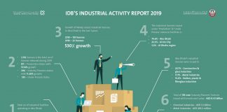 IDB’s Industrial Activity Report Shows 57% Growth In Abu Dhabi Industrial Facilities