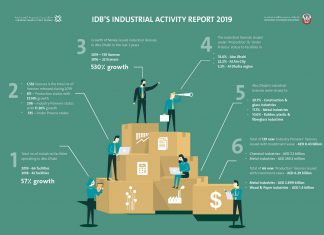 IDB’s Industrial Activity Report Shows 57% Growth In Abu Dhabi Industrial Facilities