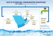 Water Conservation Efforts Double in GCC due to Rising Population, Economic Growth