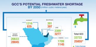 Water Conservation Efforts Double in GCC due to Rising Population, Economic Growth