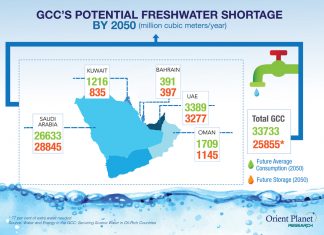 Water Conservation Efforts Double in GCC due to Rising Population, Economic Growth