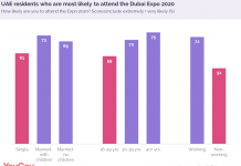 More Than Half Of UAE Residents Feel Expo Will Boost Country’s Economy
