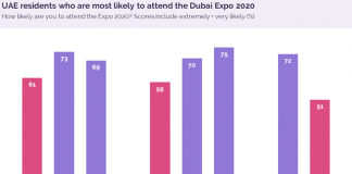 More Than Half Of UAE Residents Feel Expo Will Boost Country’s Economy