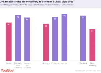 More Than Half Of UAE Residents Feel Expo Will Boost Country’s Economy