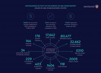 Abu Dhabi Reports 63.9% Increase in Business Licenses Issuance in 2019