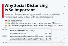 Coronavirus: Chart Shows Why Social Distancing Is So Important