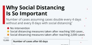 Coronavirus: Chart Shows Why Social Distancing Is So Important
