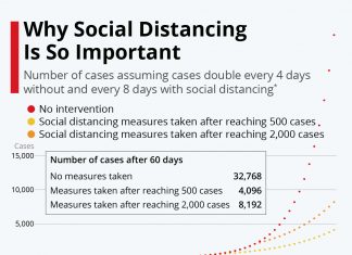 Coronavirus: Chart Shows Why Social Distancing Is So Important