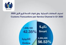 Customs Transactions in Dubai Skyrocket 60% to 4m in Q1, 2020