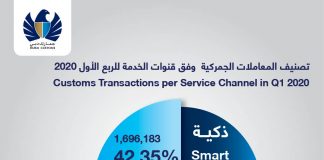 Customs Transactions in Dubai Skyrocket 60% to 4m in Q1, 2020