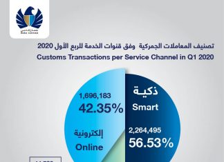 Customs Transactions in Dubai Skyrocket 60% to 4m in Q1, 2020